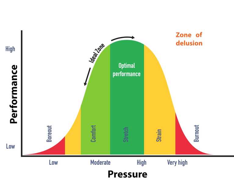 The stress-response curve